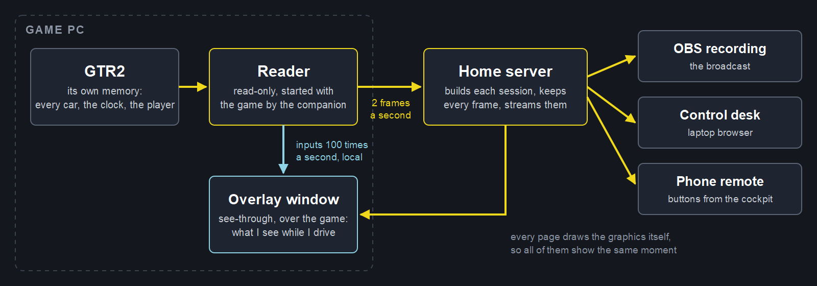 Diagram: GTR2 on the game PC, read by the reader, which sends two frames a second to the home server; the server streams them to the OBS recording, the control desk, the phone remote and the overlay window; the inputs go straight from the reader to the overlay window a hundred times a second